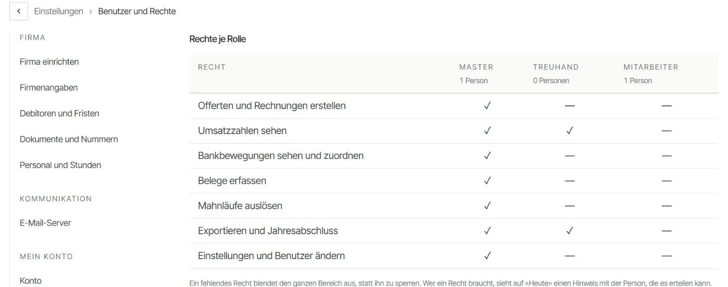 Rechte je Rolle in Kuono: wer Offerten erstellt, Umsatz sieht oder Bankbewegungen zuordnet